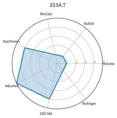 333A.T